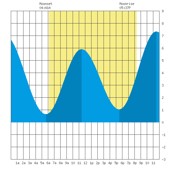 Pacific City tide chart for Tuesday, April 28, 2026