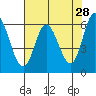 Pacific City tide chart for Tuesday, April 28, 2026