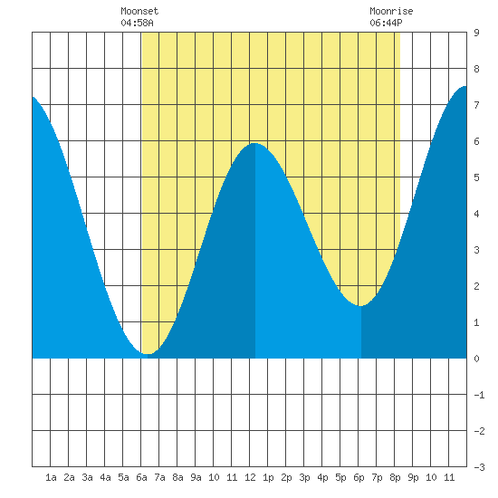 Pacific City tide chart for Wednesday, April 29, 2026