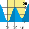 Pacific City tide chart for Wednesday, April 29, 2026