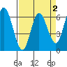 Pacific City tide chart for Thursday, April 2, 2026