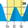 Pacific City tide chart for Thursday, April 30, 2026