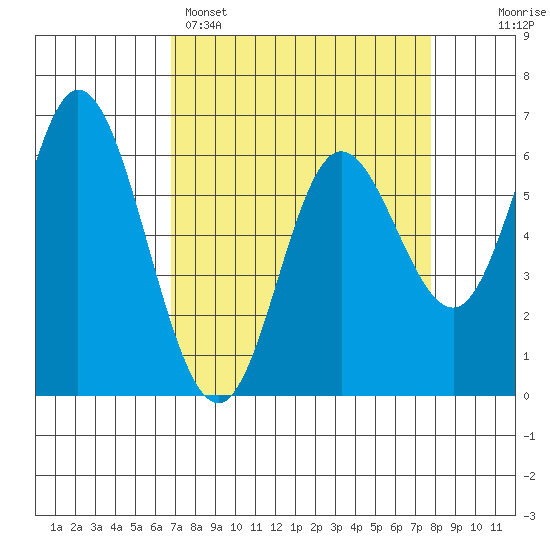 Pacific City tide chart for Saturday, April 4, 2026