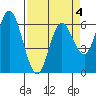 Pacific City tide chart for Saturday, April 4, 2026