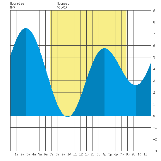Pacific City tide chart for Sunday, April 5, 2026