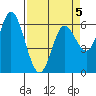 Pacific City tide chart for Sunday, April 5, 2026