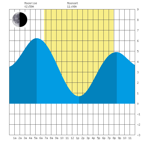 Pacific City tide chart for Thursday, April 9, 2026
