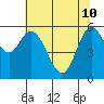 Pacific City tide chart for Sunday, May 10, 2026