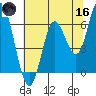 Pacific City tide chart for Saturday, May 16, 2026