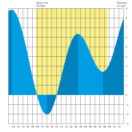 Pacific City tide chart for Sunday, May 17, 2026