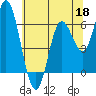 Pacific City tide chart for Monday, May 18, 2026