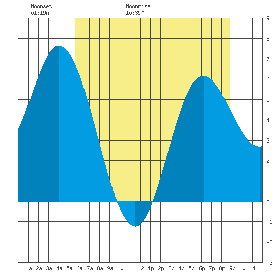 Pacific City tide chart for Thursday, May 21, 2026