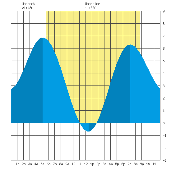 Pacific City tide chart for Friday, May 22, 2026