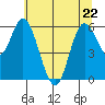 Pacific City tide chart for Friday, May 22, 2026