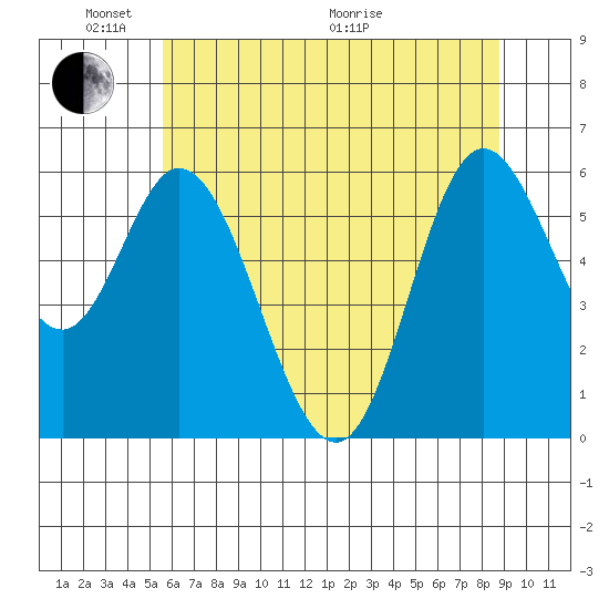 Pacific City tide chart for Saturday, May 23, 2026