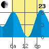 Pacific City tide chart for Saturday, May 23, 2026