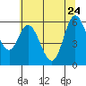 Pacific City tide chart for Sunday, May 24, 2026