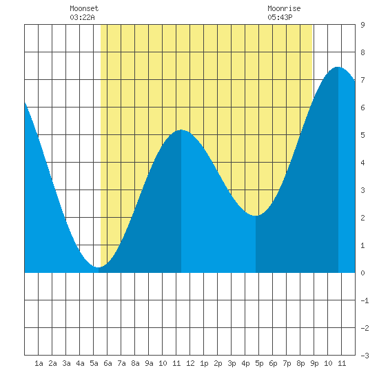 Pacific City tide chart for Wednesday, May 27, 2026