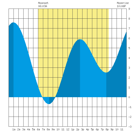 Pacific City tide chart for Saturday, May 2, 2026