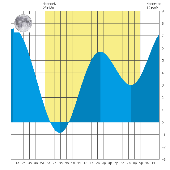 Pacific City tide chart for Sunday, May 31, 2026