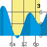 Pacific City tide chart for Sunday, May 3, 2026