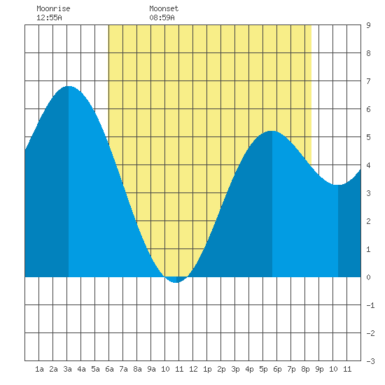 Pacific City tide chart for Wednesday, May 6, 2026