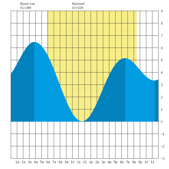 Pacific City tide chart for Thursday, May 7, 2026