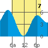 Pacific City tide chart for Thursday, May 7, 2026