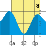 Pacific City tide chart for Friday, May 8, 2026