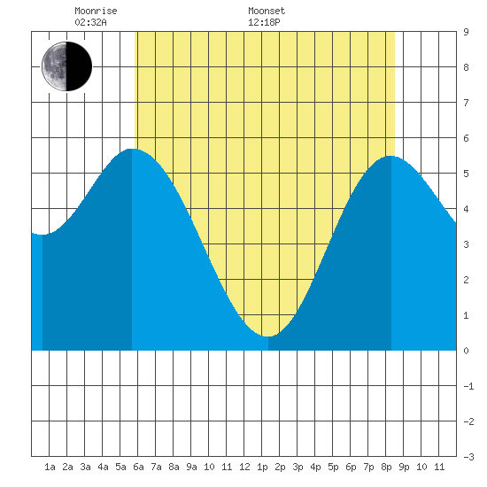 Pacific City tide chart for Saturday, May 9, 2026