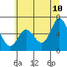 Pacific City tide chart for Wednesday, June 10, 2026