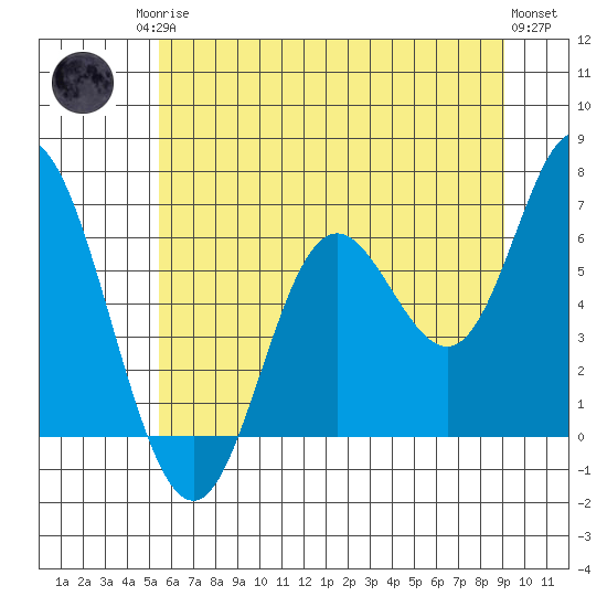 Pacific City tide chart for Sunday, June 14, 2026