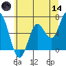 Pacific City tide chart for Sunday, June 14, 2026