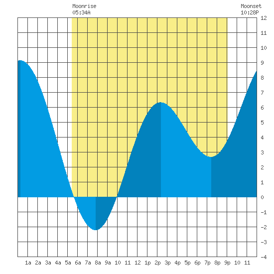 Pacific City tide chart for Monday, June 15, 2026