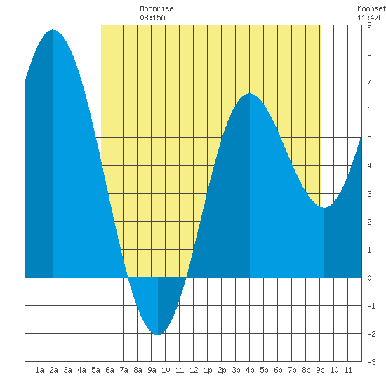 Pacific City tide chart for Wednesday, June 17, 2026