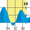 Pacific City tide chart for Thursday, June 18, 2026
