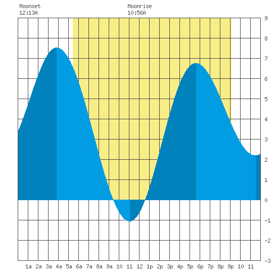 Pacific City tide chart for Friday, June 19, 2026