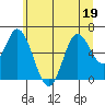 Pacific City tide chart for Friday, June 19, 2026