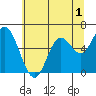 Pacific City tide chart for Monday, June 1, 2026