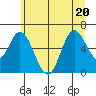 Pacific City tide chart for Saturday, June 20, 2026
