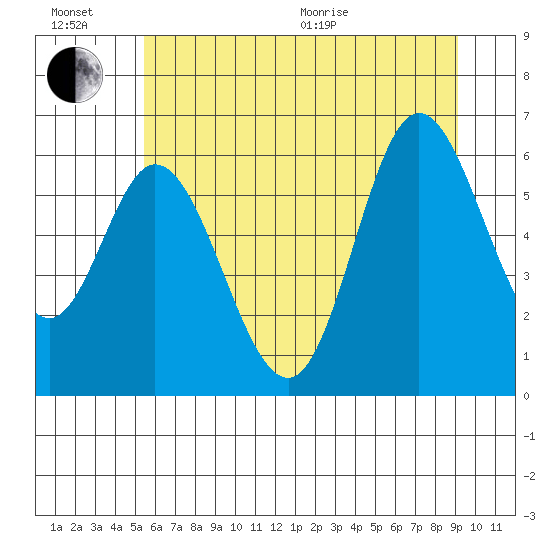 Pacific City tide chart for Sunday, June 21, 2026