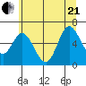 Pacific City tide chart for Sunday, June 21, 2026