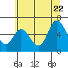 Pacific City tide chart for Monday, June 22, 2026