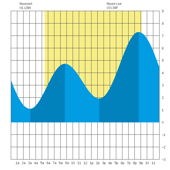Pacific City tide chart for Tuesday, June 23, 2026
