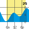 Pacific City tide chart for Thursday, June 25, 2026