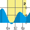 Pacific City tide chart for Tuesday, June 2, 2026