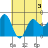 Pacific City tide chart for Wednesday, June 3, 2026