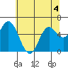 Pacific City tide chart for Thursday, June 4, 2026