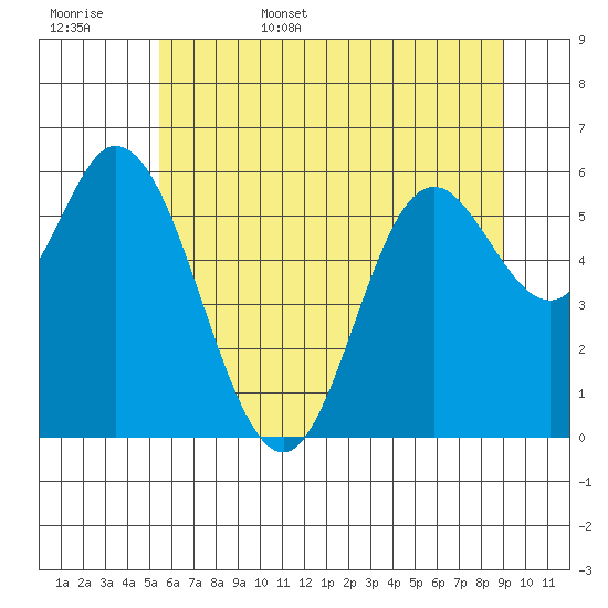 Pacific City tide chart for Friday, June 5, 2026