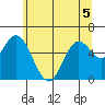 Pacific City tide chart for Friday, June 5, 2026